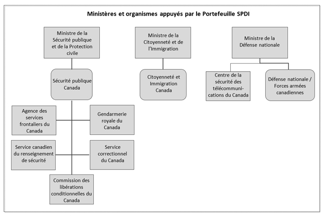 Figure 1 : Ministères et organismes appuyés par le Portefeuille SPDI