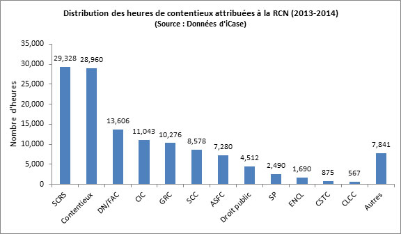 Figure 10 : Distribution des heures de contentieux attribuées à la RCN (2013-2014)