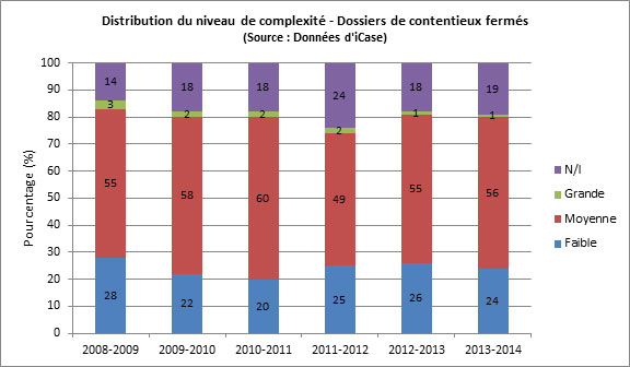 Figure 11 : Distribution du niveau de complexité – Dossiers de contentieux fermés