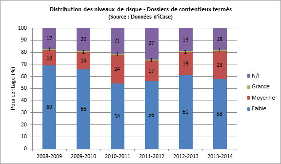 Figure 12: Distribution of risk levels - Litigation files closed