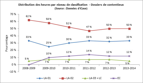 Figure 13 : Distribution des heures par niveau de classification – Dossiers de contentieux