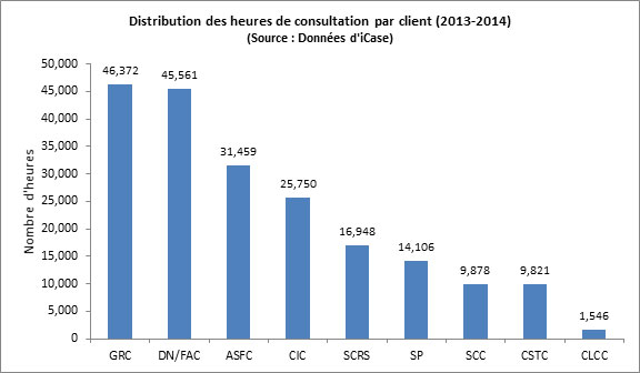 Figure 14 : Distribution des heures de consultation par client (2013-2014)