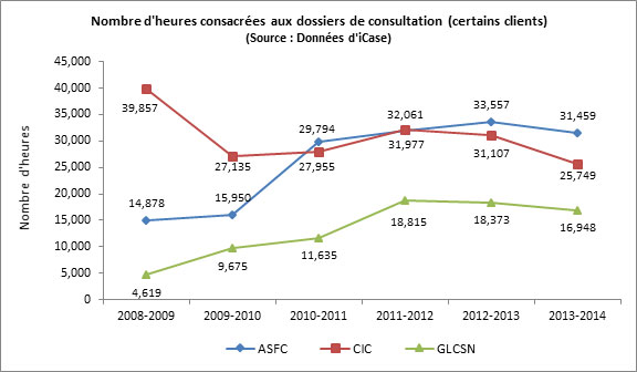 Figure 15 : Nombre d'heures consacrées aux dossiers de consultation (certains clients)