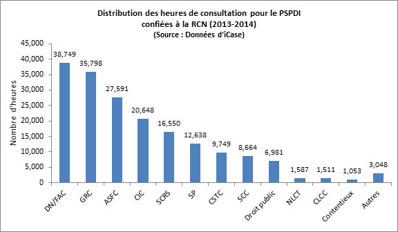 Figure 16 : Distribution des heures de consultation pour le PSPDI confiées à la RCN (2013-2014)