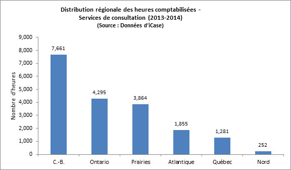 Figure 17 : Distribution régionale des heures comptabilisées – Services de consultation (2013-2014)