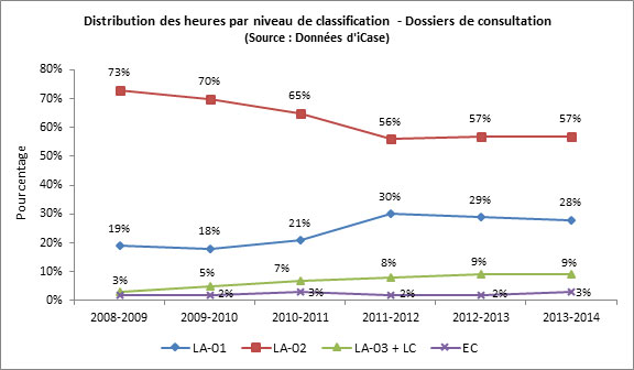 Figure 18 : Distribution des heures par niveau de classification – Dossiers de consultation