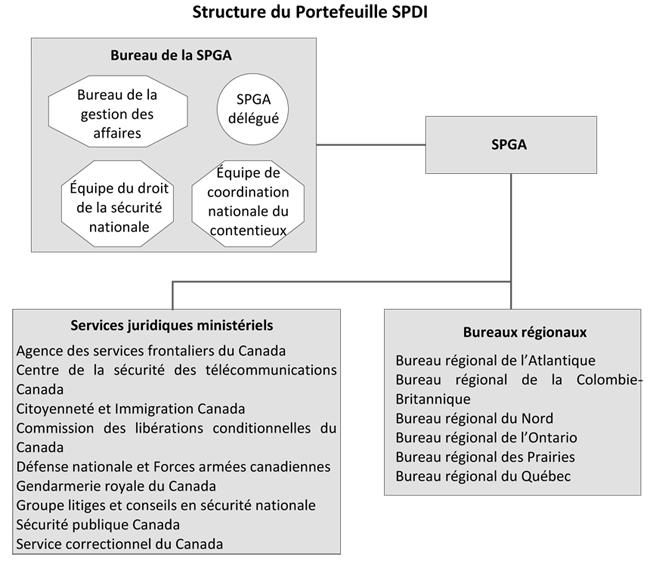Figure 2 : Structure du portefeuille SPDI