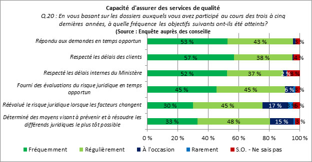 Figure 20 : Capacité d'assurer des services de qualité