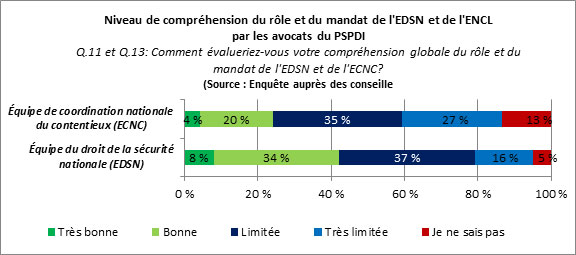 Figure 21 : Niveau de compréhension du rôle et du mandat de l'EDSN et de l'ENCL par le PSPDI