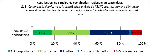 Figure 22 : Contribution de l'Équipe de coordination nationale du contentieux