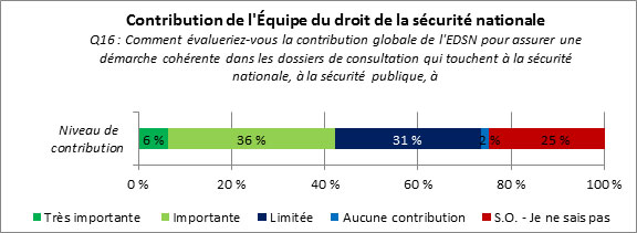 Figure 23 : Contribution de l'Équipe du droit de la sécurité nationale