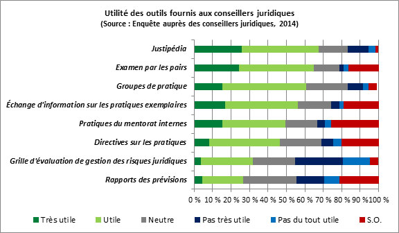 Figure 24 : Utilité des outils fournis aux conseillers juridiques