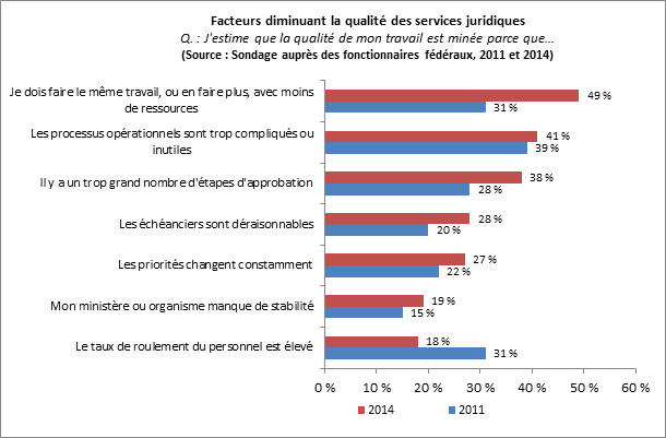 Figure 25 : Facteurs diminuant la qualité des services juridiques
