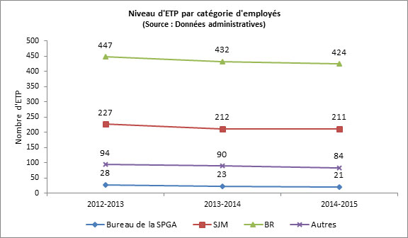 Figure 26 : Niveau d'ETP par catégorie d'employés