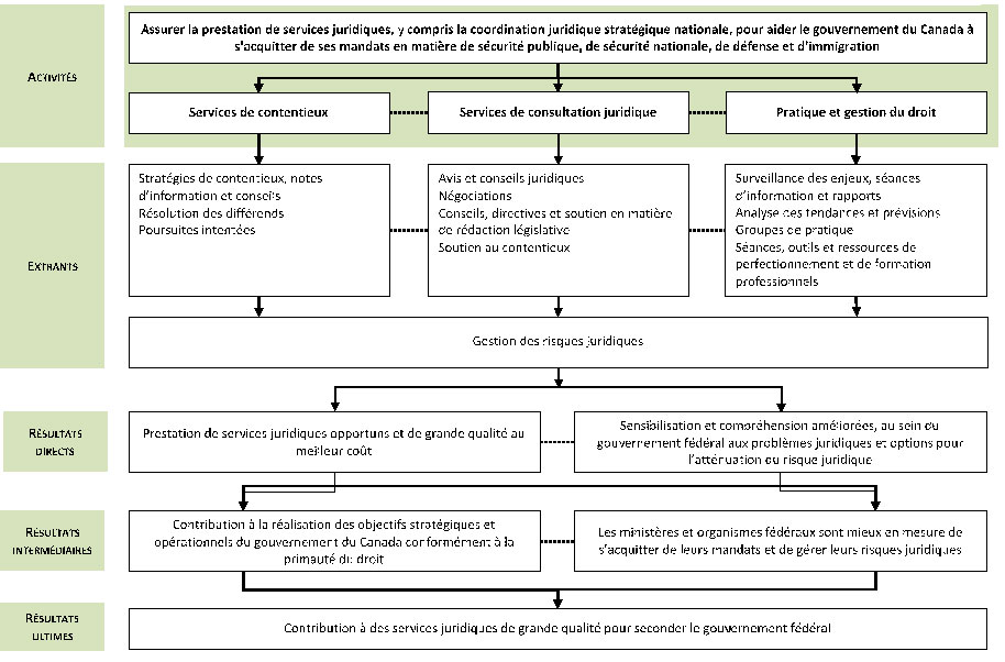 Modèle logique du Portefeuille de la sécurité publique, de la défense et de l’immigration (SPDI) – (à l’exclusion de la Section des crimes de guerre et des Cas de la Section 9 de la LIPR)