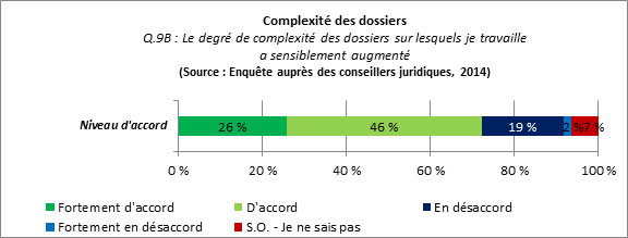 Figure 3 : Complexité des dossiers