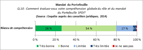 Figure 4 : Mandat du Portefeuille