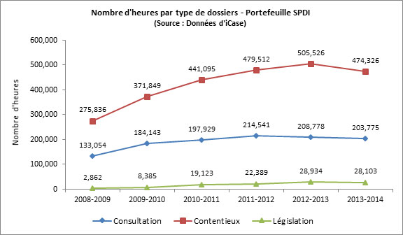 Figure 5 : Nombre d'heures par type de dossiers – Portefeuille SPDI