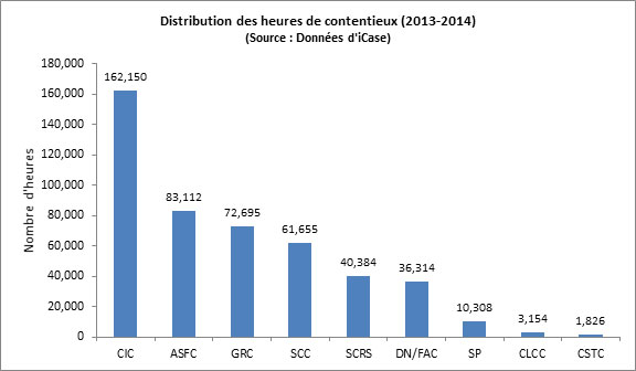 Figure 7 : Distribution des heures de contentieux (2013-2014)