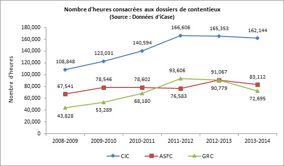 Figure 8 : Nombre d'heures consacrées aux dossiers de contentieux