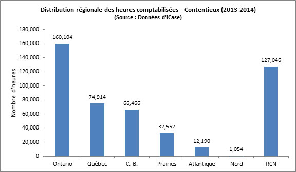 Figure 9 : Distribution régionale des heures comptabilisées - Contentieux (2013-2014)