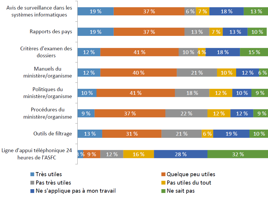 Figure 1 : Utilités des outils, politiques et procédures, décrit ci-dessous