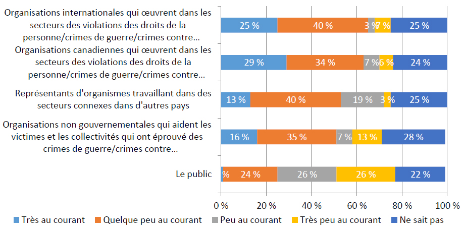 Figure 2 : Sensibilisation au Programme des intervenants (n=68), décrit ci-dessous