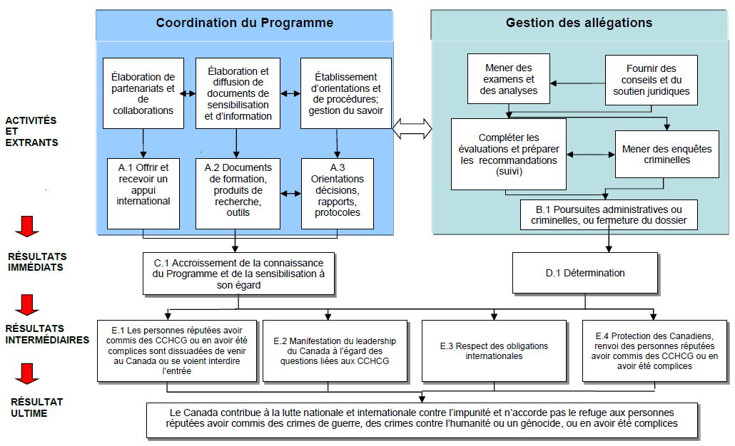 Modèle logique du Programme sur les crimes contre l’humanité et les crimes de guerre, décrit ci-dessous