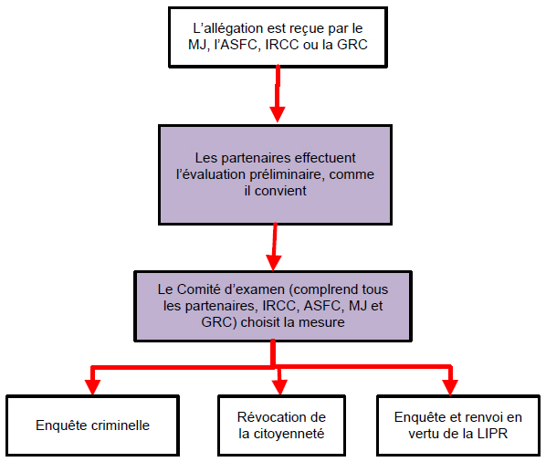 Examen des dossiers, d&eacute;crit ci-dessous