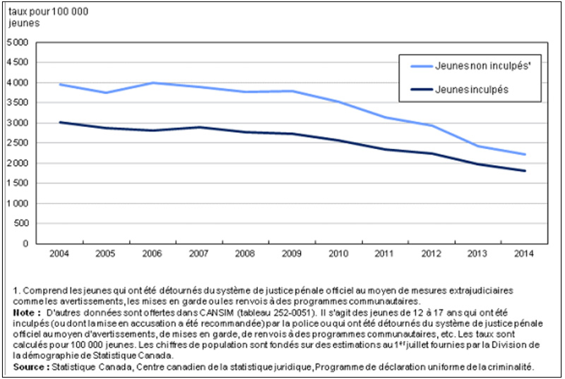 Figure 1 : Jeunes auteurs présumés de crimes, selon l'état de classement des affaires, Canada, 2004 à 2014, décrit ci-dessous