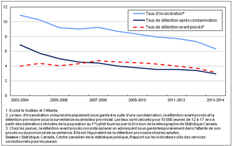 Figure 2 : Jeunes en détention, 11 secteurs de compétence, 2003-2004 à 2013-2014, décrit ci-dessous