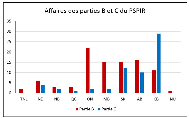 Figure 3 : Affaires des parties B et C du Programme Placement et surveillance dans le cadre d'un programme intensif de réadaptation par secteur de compétence pendant la période de l'évaluation, 2009-2010 à 2013-2014, décrit ci-dessous