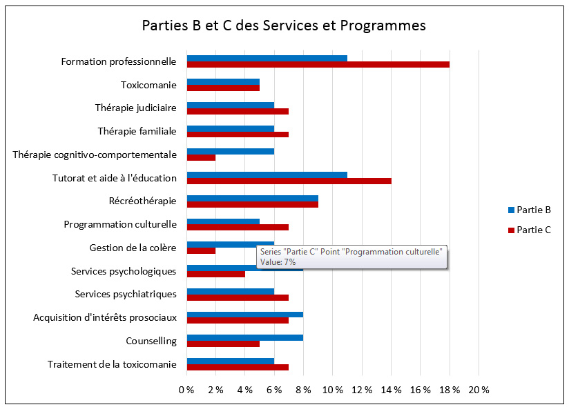 Figure 4 : Services et programmes des parties B et C du Programme Placement et surveillance dans le cadre d'un programme intensif de réadaptation de 2009-2010 à 2013-2014, décrit ci-dessous