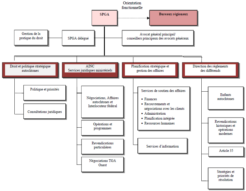 Figure 1 : Ancienne structure organisationnelle, décrit ci-dessous