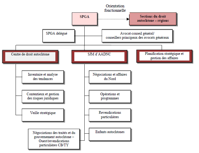 Figure 2 : Structure organisationnelle actuelle (en vigueur en novembre 2012), décrit ci-dessous