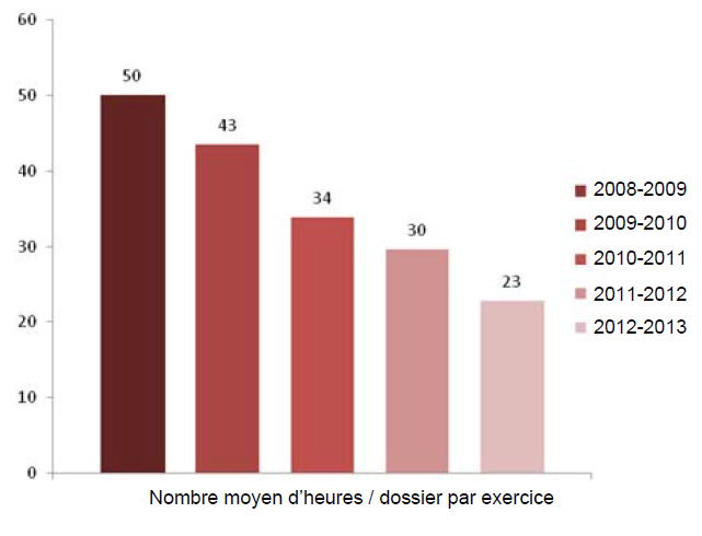 Figure 3 : Nombre moyen d’heures par dossier (2008­2009 – 2012­2013), d&eacute;crit ci-dessous