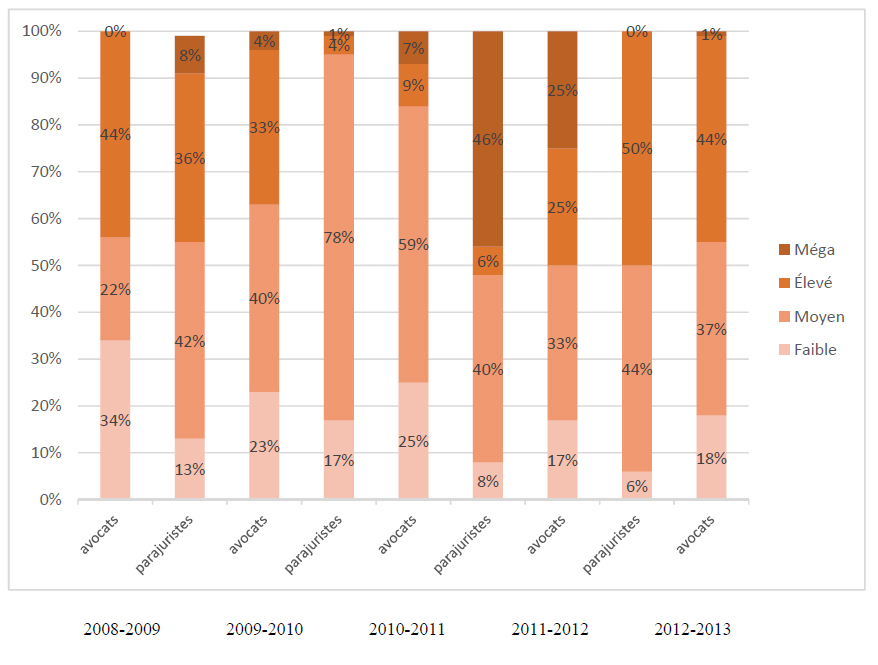 Figure 4 : Pourcentage du total des heures de travail des parajuristes et des avocats consacrées aux dossiers de CONSULTATION par niveau de complexité (20082009 – 20122013), décrit ci-dessous