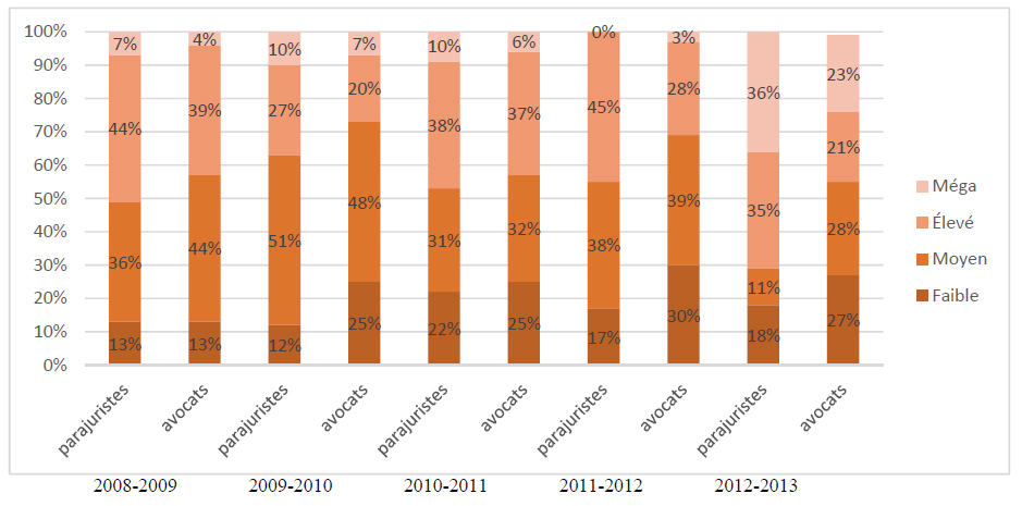 Figure 5 : Pourcentage du total des heures de travail des parajuristes et des avocats consacrées aux dossiers de CONTENTIEUX par niveau de complexité (20082009 – 20122013), décrit ci-dessous