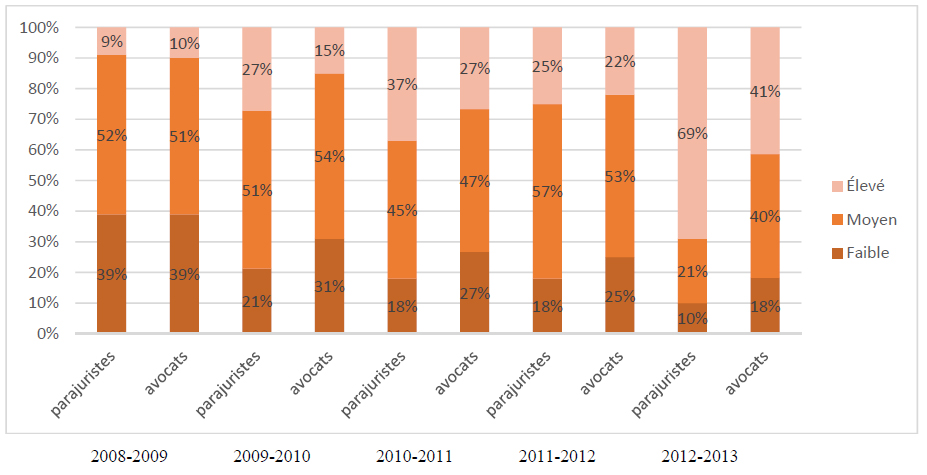 Figure 6 : Pourcentage du total des heures de travail consacrées par les parajuristes et les avocats aux dossiers de CONTENTIEUX par niveau de risque (2008­2009 – 2012­2013), d&eacute;crit ci-dessous