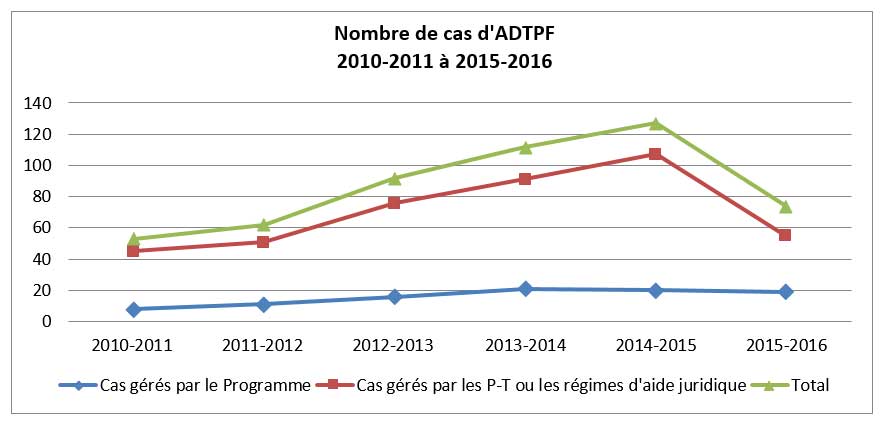 number of COCFP cases
