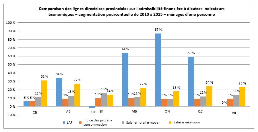 Comparaison des lignes directrices provinciales sur l&rsquo;admissibilit&eacute; financi&egrave;re &agrave; d&rsquo;autres indicateurs &eacute;conomiques