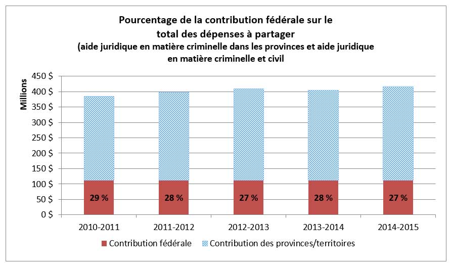 Pourcentage de la contribution f&eacute;d&eacute;rale sur les d&eacute;penses totales &agrave; partager