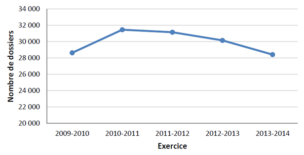 Figure 4 : Nombre total de dossiers activement gérés, 2009-2010 à 2013-2014