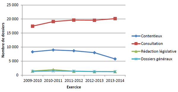 Figure 5 : Nombre de dossiers activement gérés selon le type de service, 2009-2010 à 2013-2014