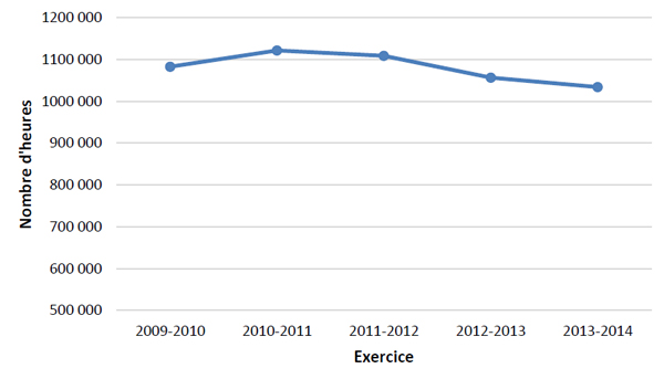 Figure 6 : Nombre total d’heures de prestation de services juridiques, 2009-2010 à 2013-2014