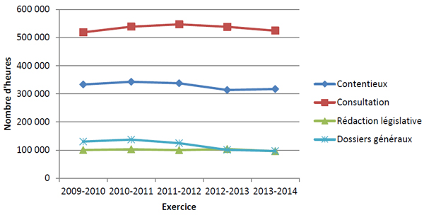 Figure 7 : Heures totales de prestation de services juridiques par type de service, 20092010 à 20132014