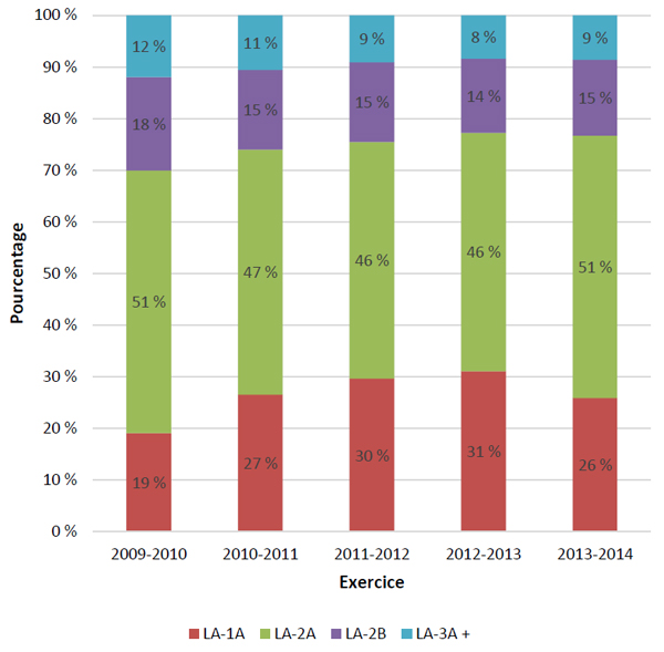 Figure 9 : La charge de travail selon la classification en tant que pourcentage du total — Dossiers de contentieux