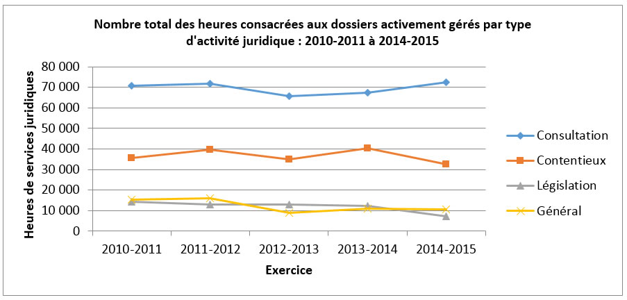 Figure 1 décrit ci-dessous