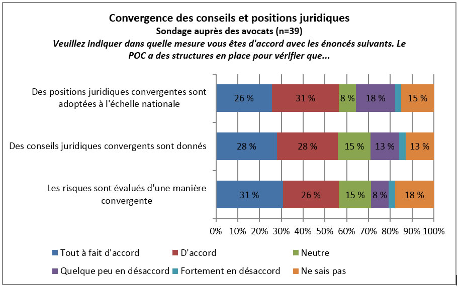 Figure 4 décrit ci-dessous