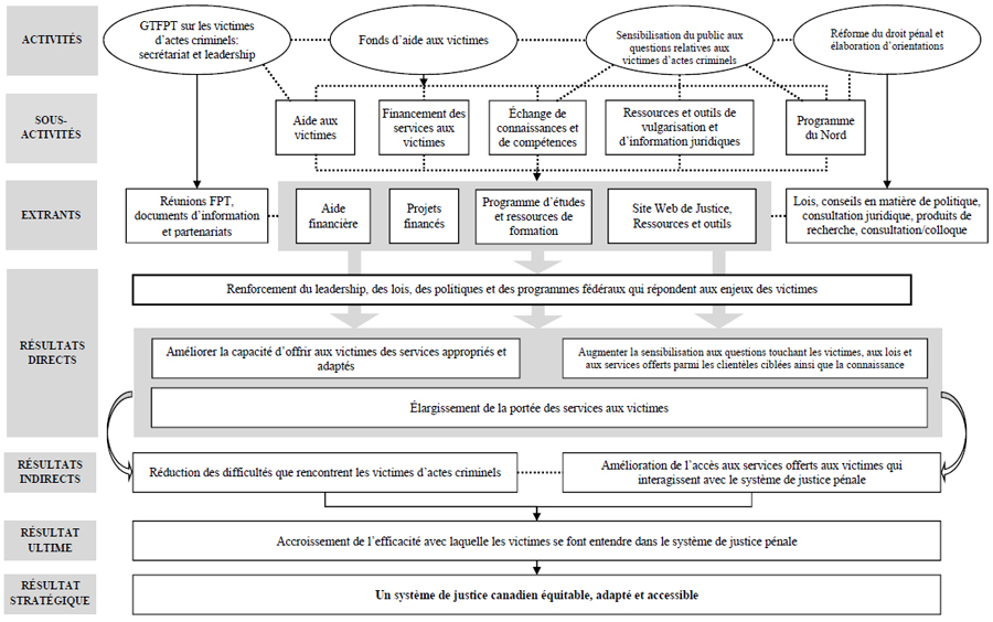 Modèle logique de la Stratégie fédérale d'aide aux victimes - Volet du ministère de la Justice, d&eacute;crit ci-dessous